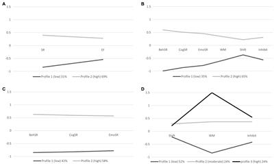 Latent Profiles of Teacher-Reported Self-Regulation and Assessed Executive Function in Low-Income Community Preschools: Relations With Motor, Social, and School Readiness Outcomes